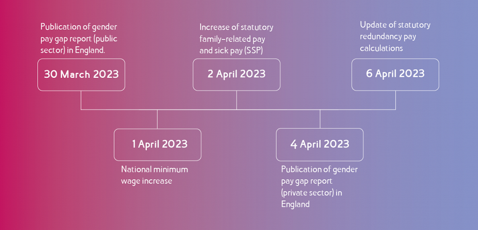 Update On Uk Employment Law 2023